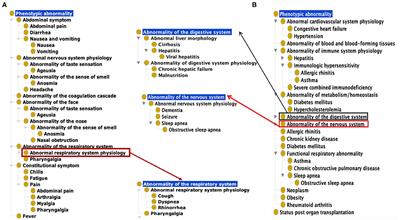 Differential COVID-19 Symptoms Given Pandemic Locations, Time, and Comorbidities During the Early Pandemic